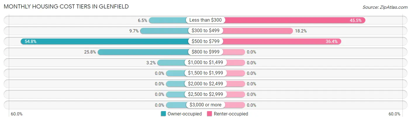 Monthly Housing Cost Tiers in Glenfield
