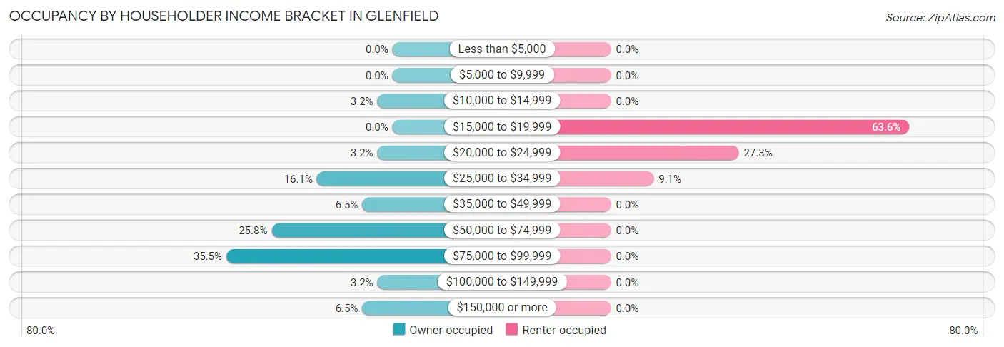 Occupancy by Householder Income Bracket in Glenfield