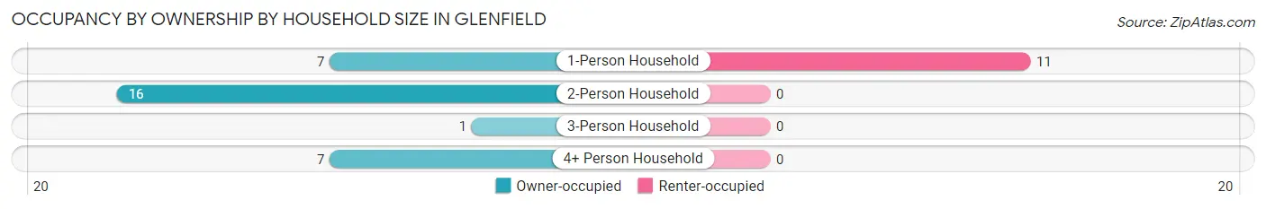 Occupancy by Ownership by Household Size in Glenfield