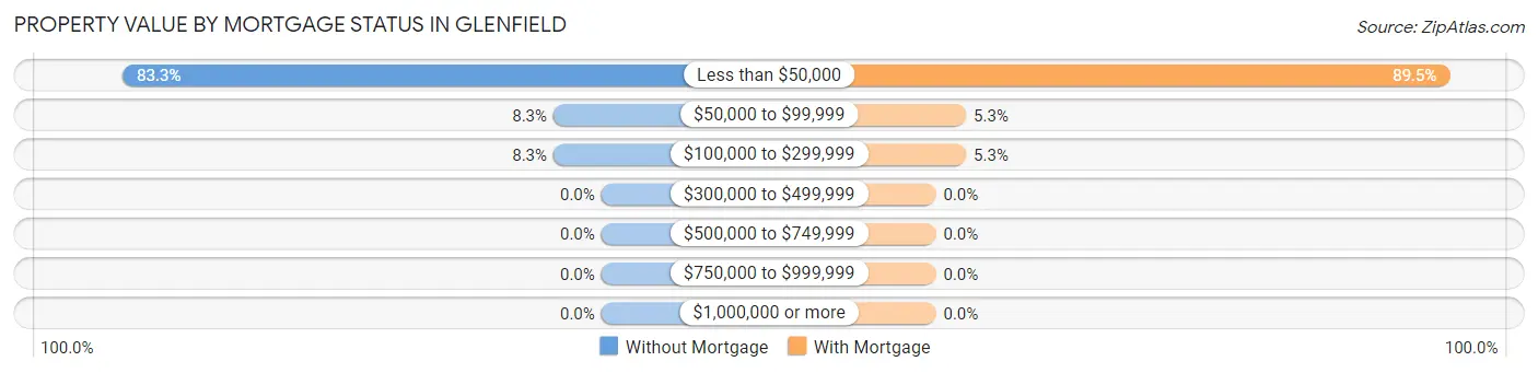 Property Value by Mortgage Status in Glenfield
