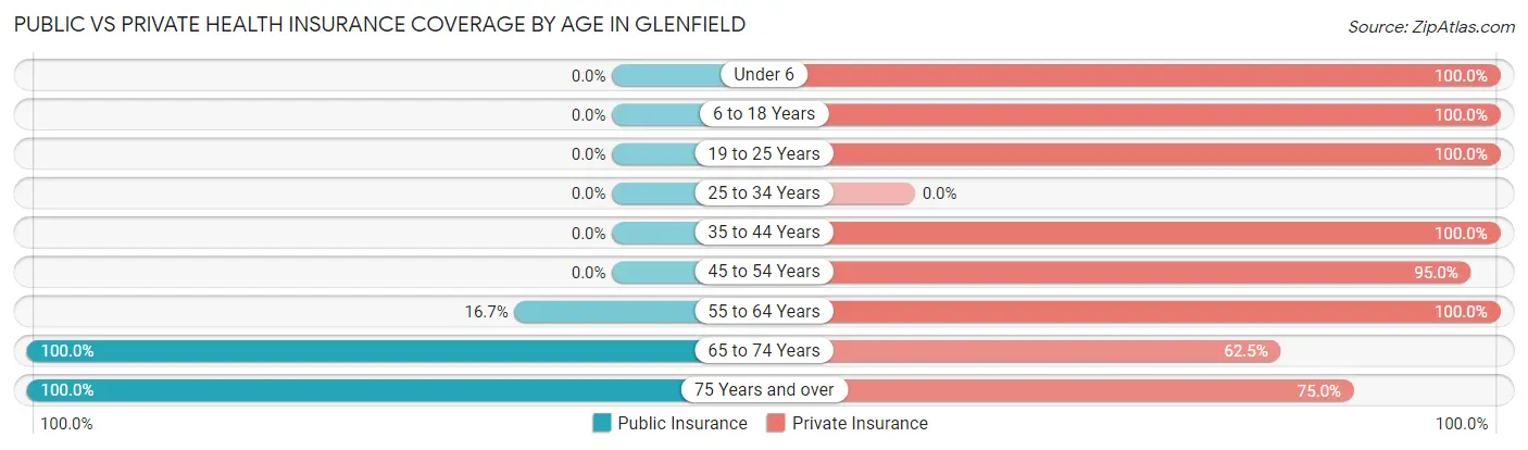Public vs Private Health Insurance Coverage by Age in Glenfield