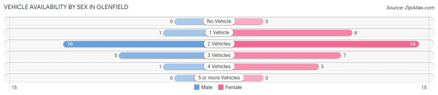 Vehicle Availability by Sex in Glenfield
