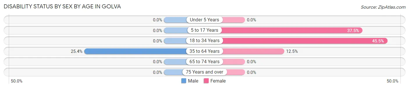 Disability Status by Sex by Age in Golva