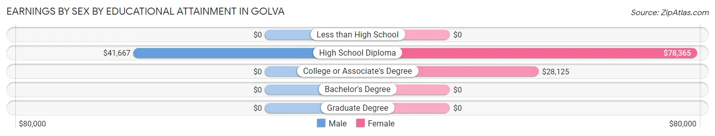 Earnings by Sex by Educational Attainment in Golva