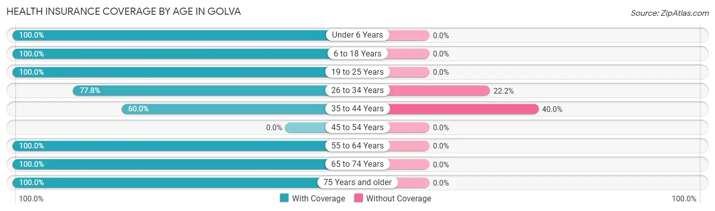 Health Insurance Coverage by Age in Golva