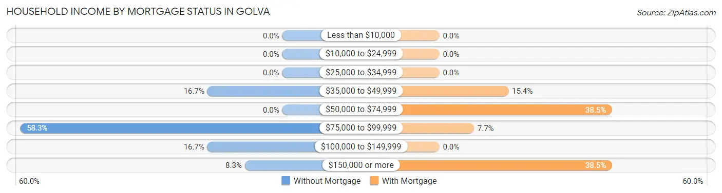 Household Income by Mortgage Status in Golva
