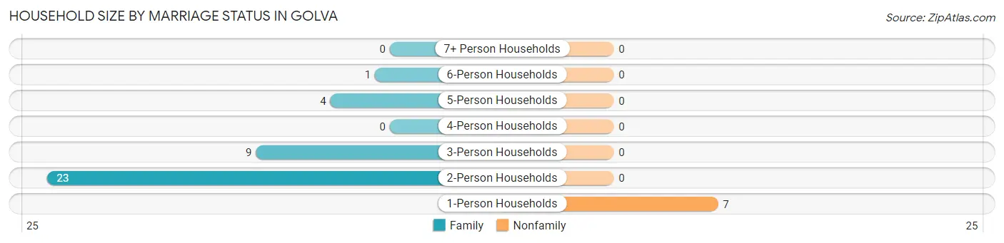 Household Size by Marriage Status in Golva