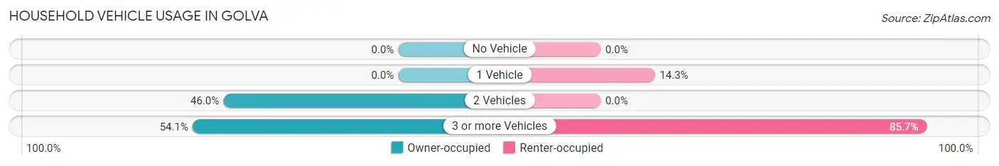 Household Vehicle Usage in Golva
