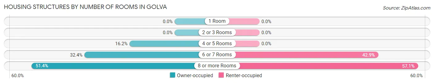 Housing Structures by Number of Rooms in Golva