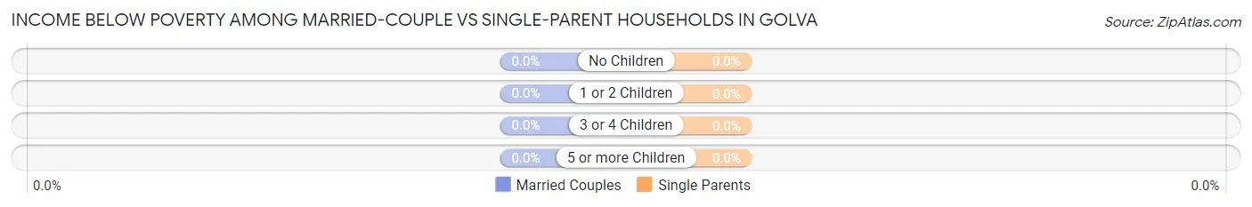 Income Below Poverty Among Married-Couple vs Single-Parent Households in Golva