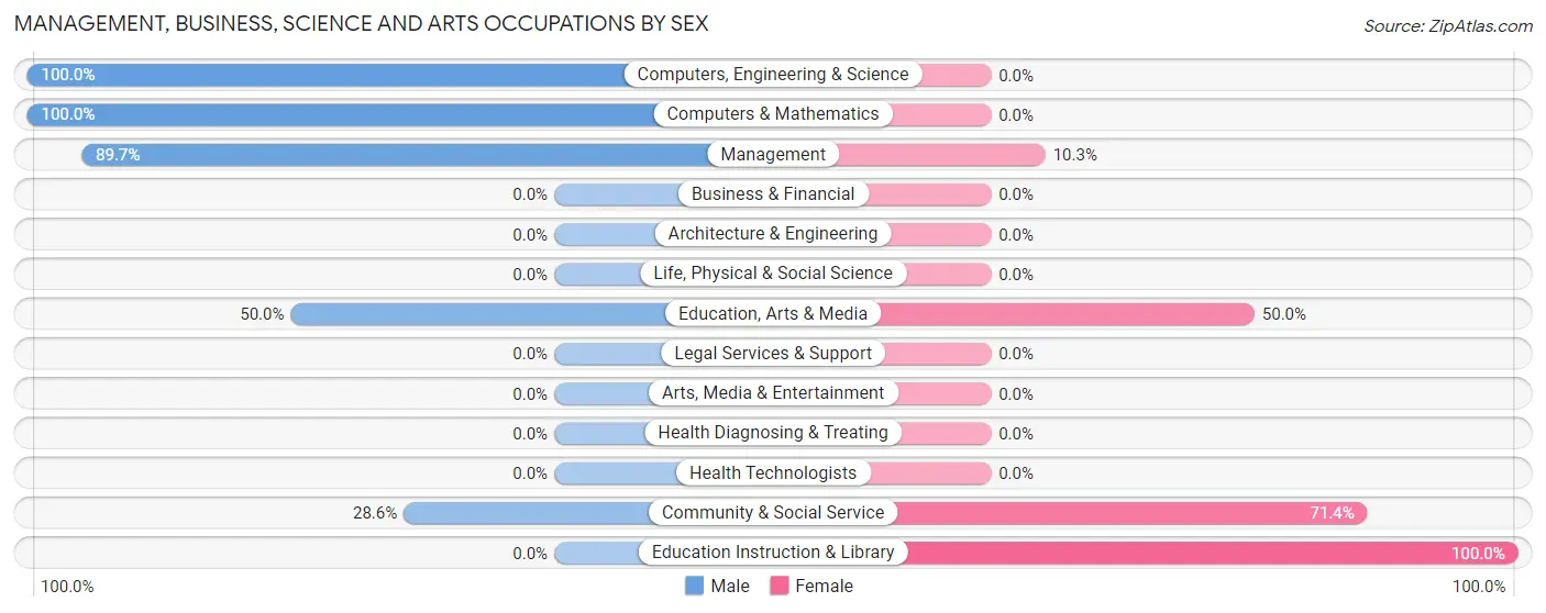 Management, Business, Science and Arts Occupations by Sex in Golva