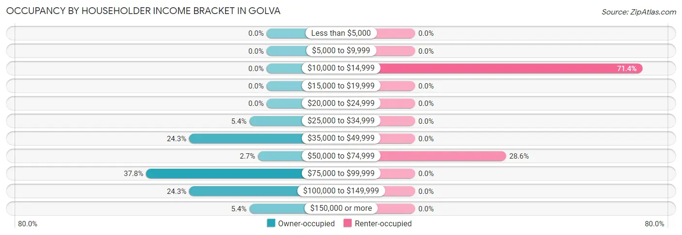 Occupancy by Householder Income Bracket in Golva