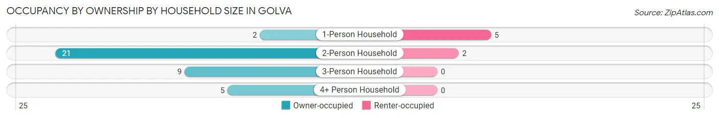 Occupancy by Ownership by Household Size in Golva