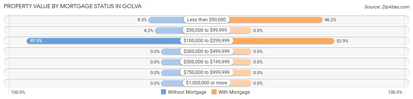 Property Value by Mortgage Status in Golva
