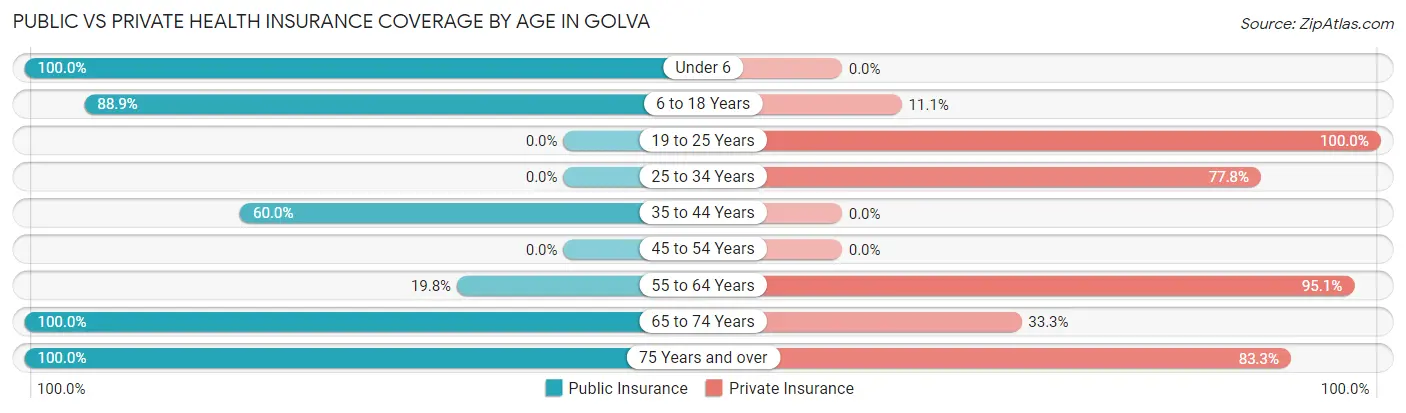 Public vs Private Health Insurance Coverage by Age in Golva