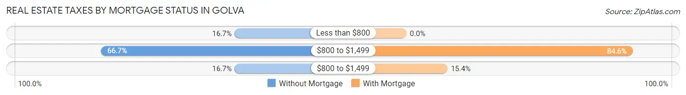 Real Estate Taxes by Mortgage Status in Golva