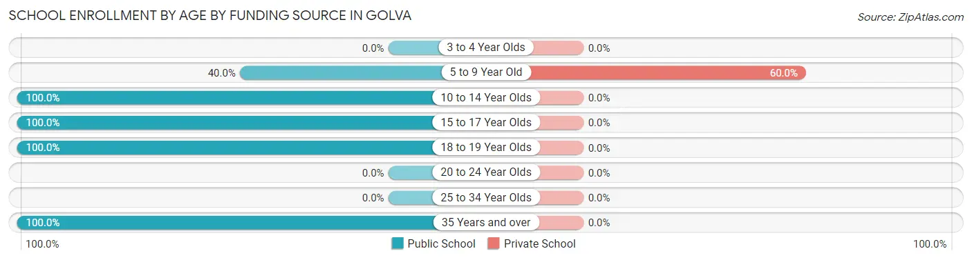School Enrollment by Age by Funding Source in Golva