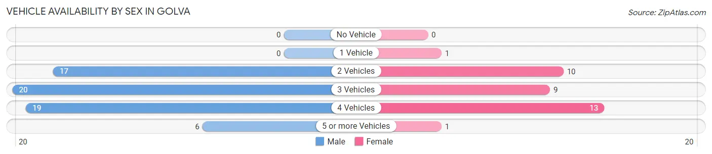 Vehicle Availability by Sex in Golva