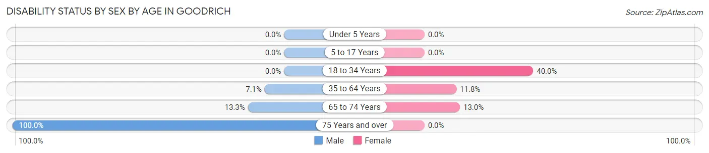 Disability Status by Sex by Age in Goodrich