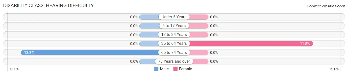 Disability in Goodrich: <span>Hearing Difficulty</span>