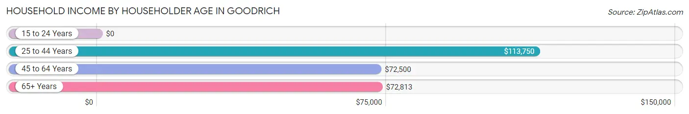 Household Income by Householder Age in Goodrich