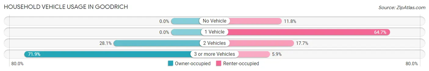 Household Vehicle Usage in Goodrich