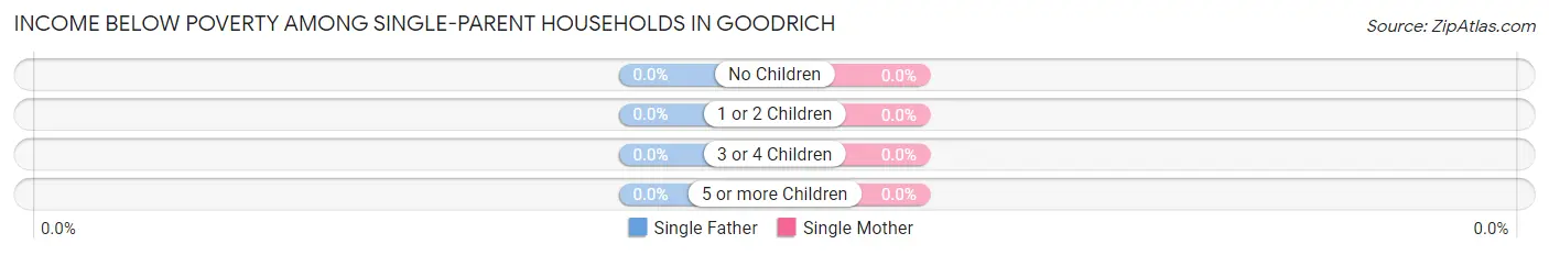 Income Below Poverty Among Single-Parent Households in Goodrich