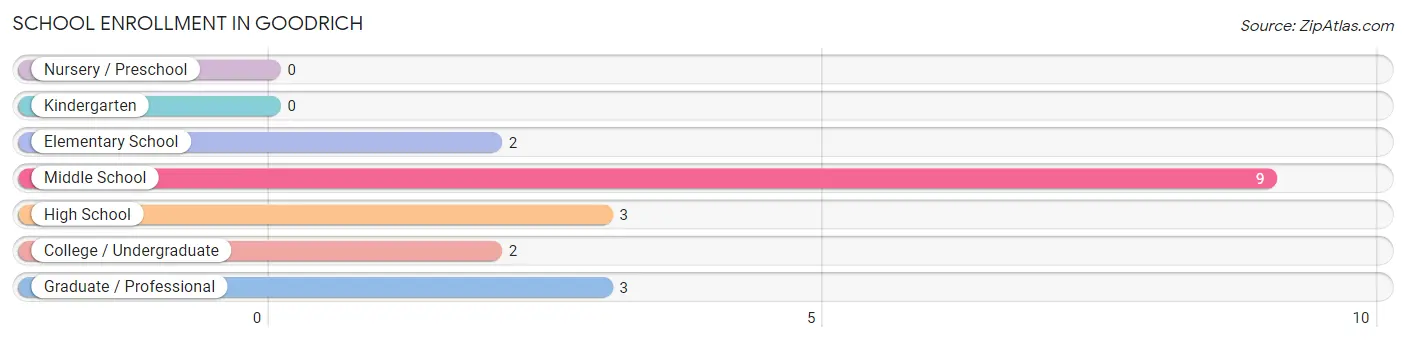 School Enrollment in Goodrich