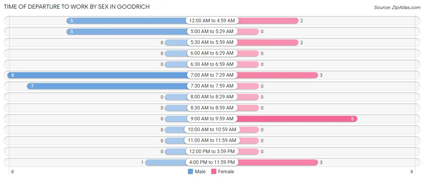 Time of Departure to Work by Sex in Goodrich