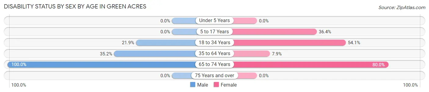 Disability Status by Sex by Age in Green Acres