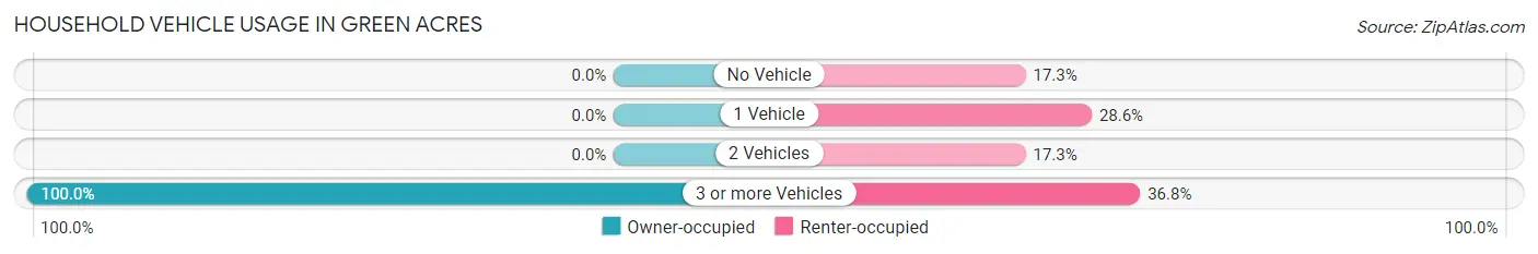 Household Vehicle Usage in Green Acres