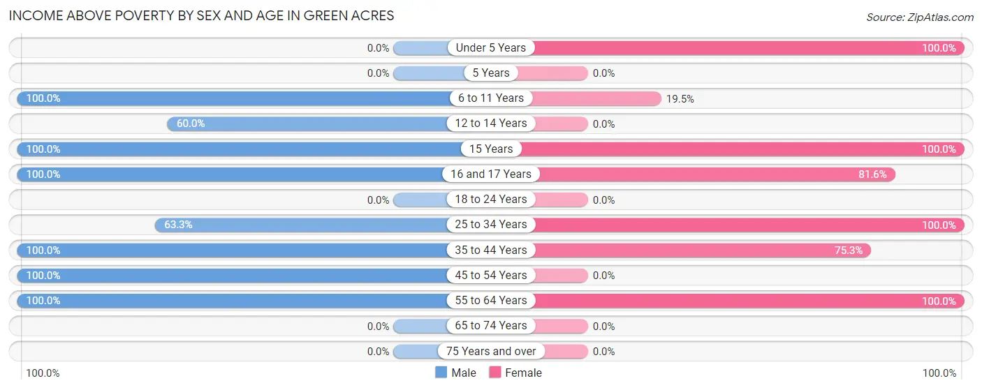Income Above Poverty by Sex and Age in Green Acres