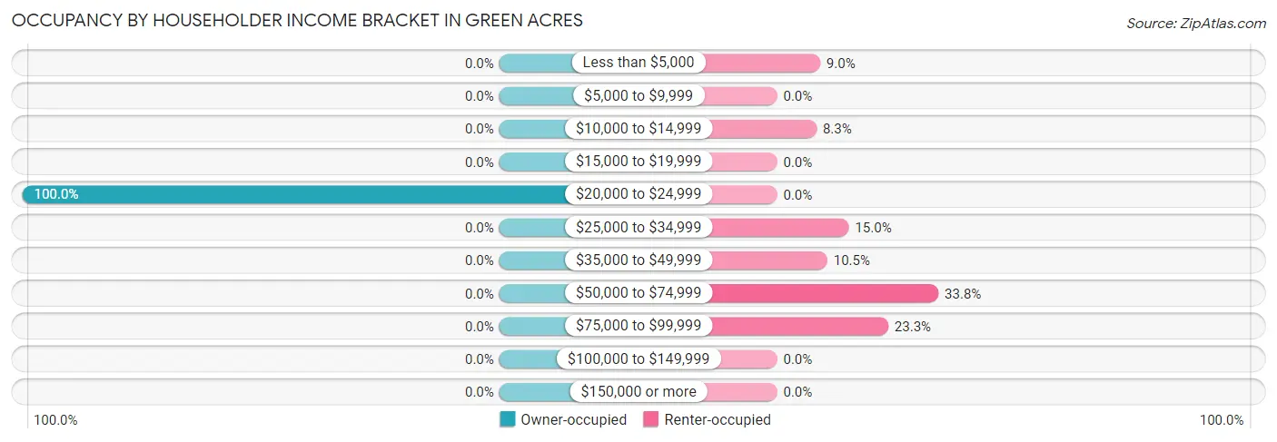 Occupancy by Householder Income Bracket in Green Acres