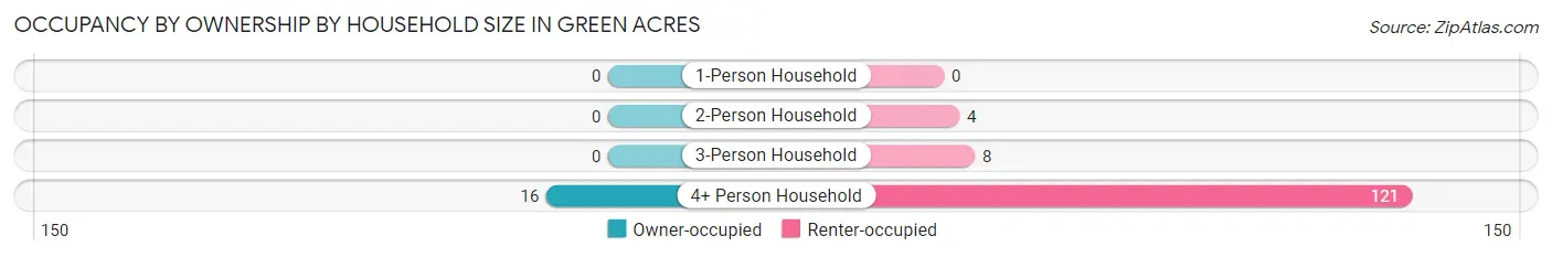 Occupancy by Ownership by Household Size in Green Acres