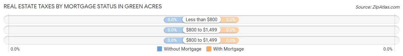 Real Estate Taxes by Mortgage Status in Green Acres