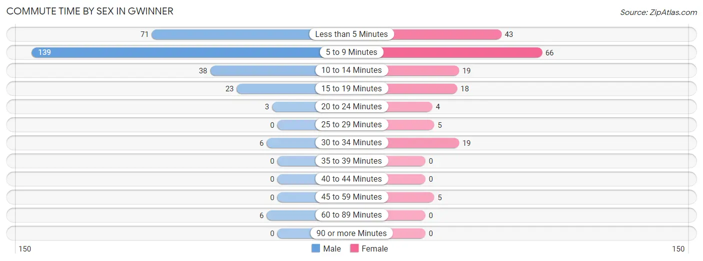 Commute Time by Sex in Gwinner