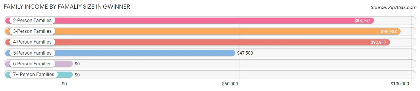 Family Income by Famaliy Size in Gwinner