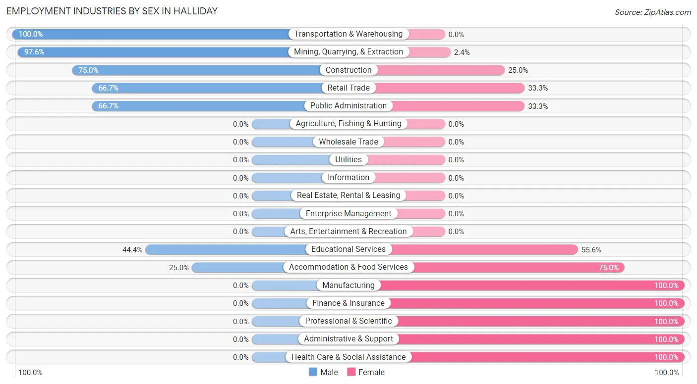 Employment Industries by Sex in Halliday