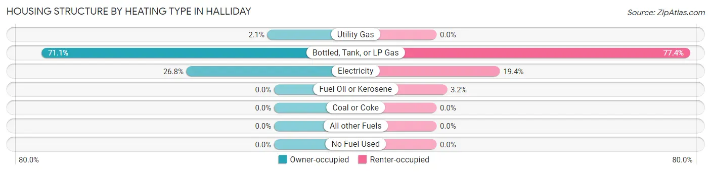 Housing Structure by Heating Type in Halliday