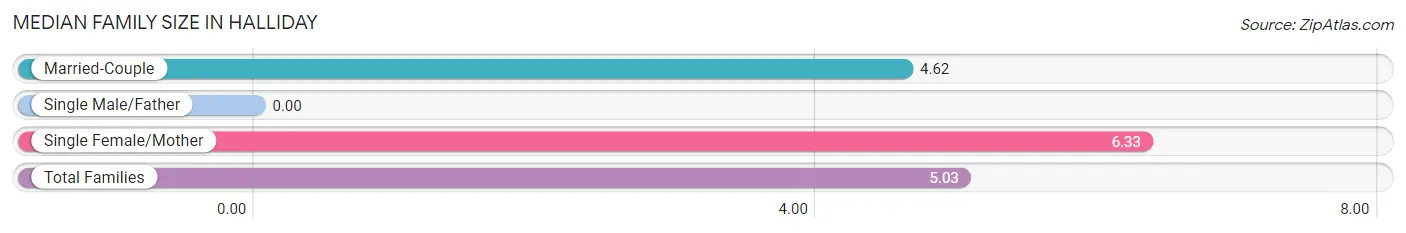 Median Family Size in Halliday