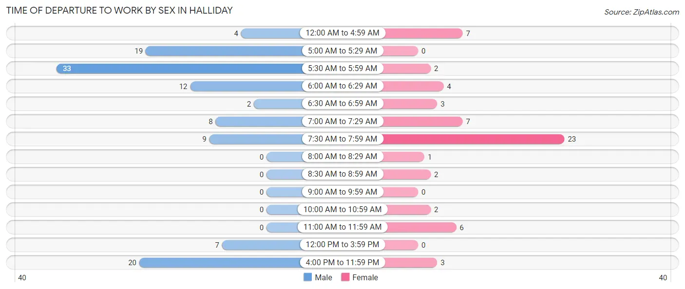 Time of Departure to Work by Sex in Halliday