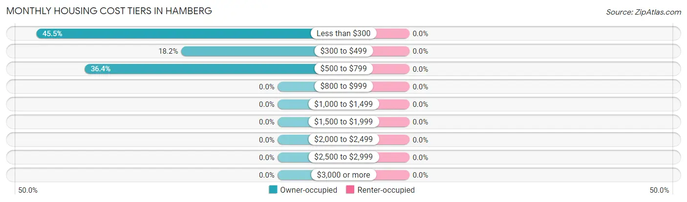 Monthly Housing Cost Tiers in Hamberg