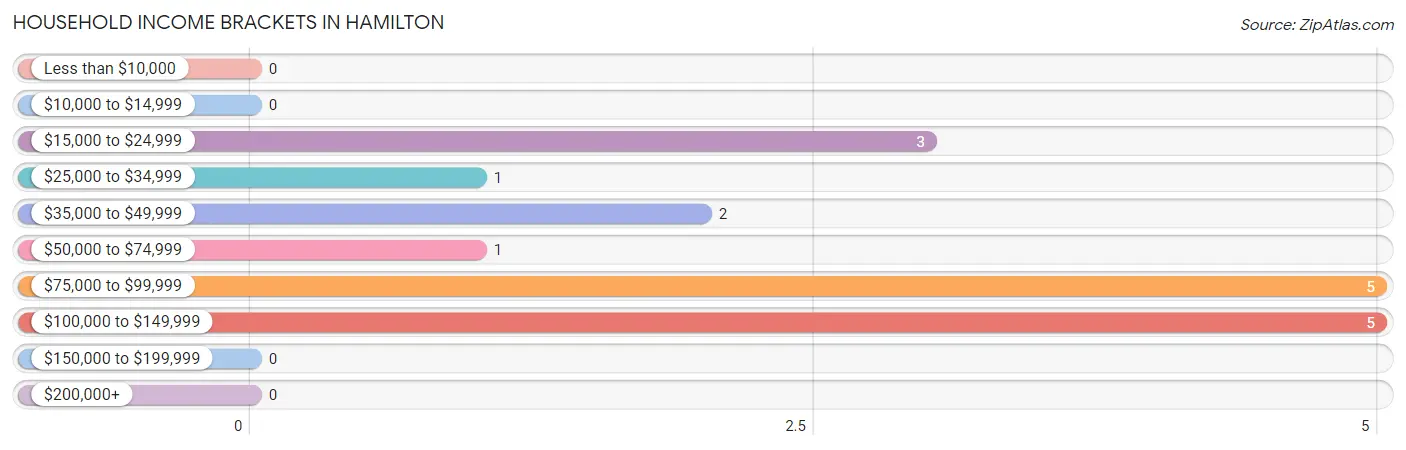 Household Income Brackets in Hamilton