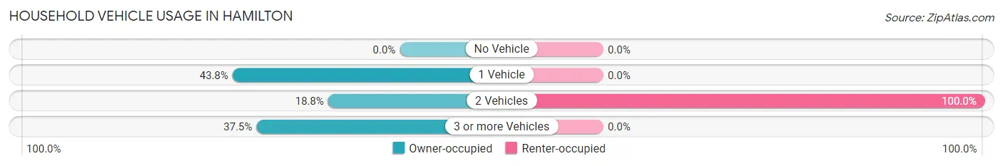 Household Vehicle Usage in Hamilton