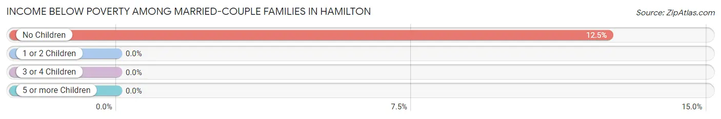 Income Below Poverty Among Married-Couple Families in Hamilton