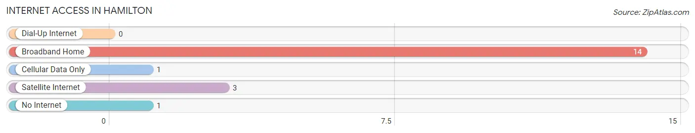 Internet Access in Hamilton