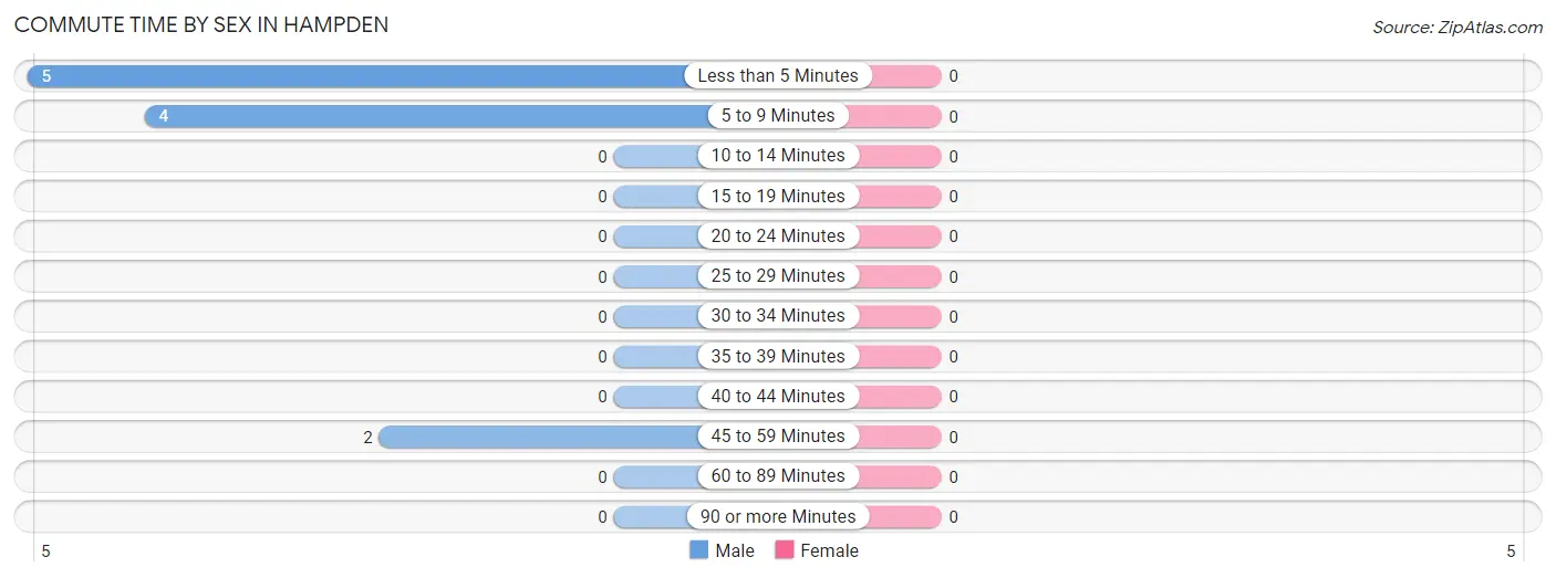 Commute Time by Sex in Hampden