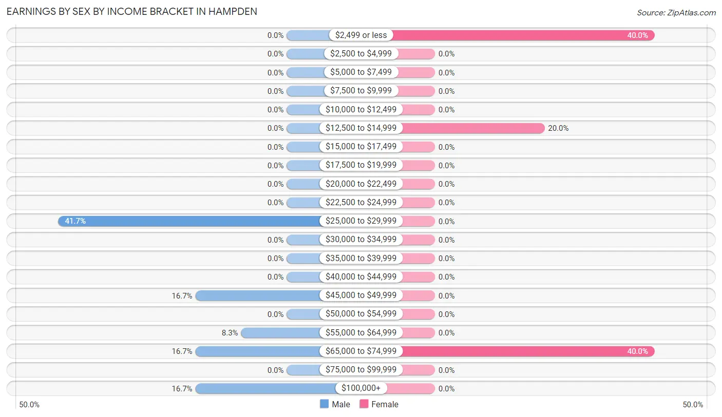 Earnings by Sex by Income Bracket in Hampden