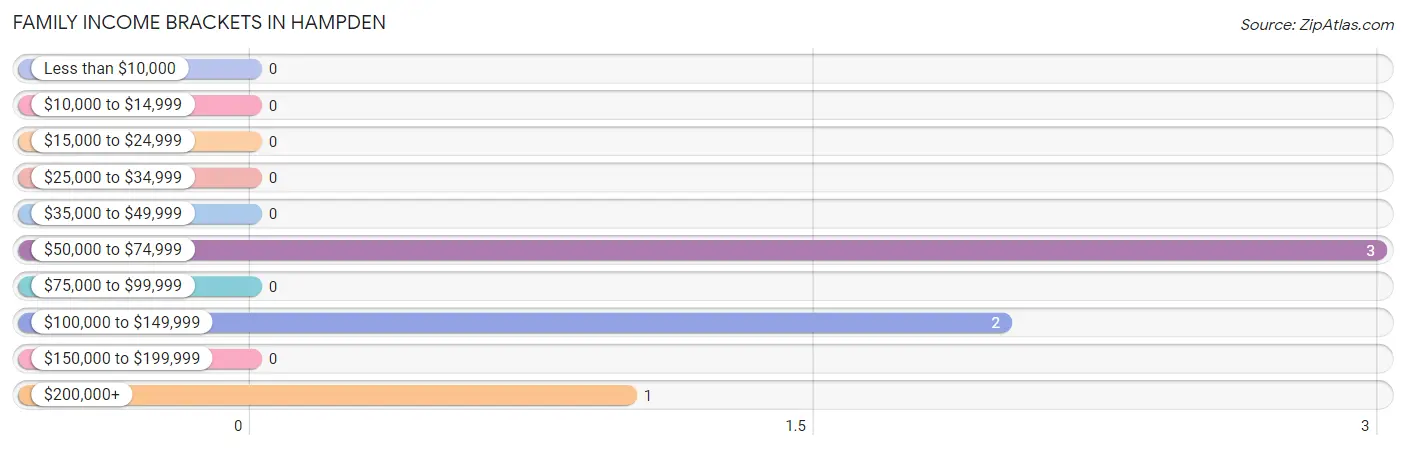 Family Income Brackets in Hampden