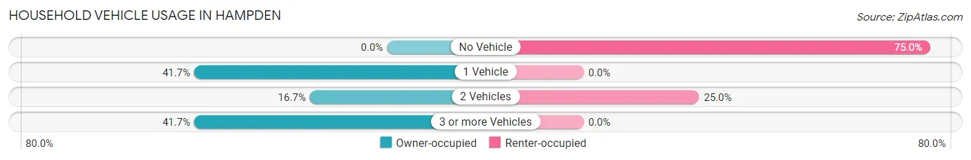 Household Vehicle Usage in Hampden